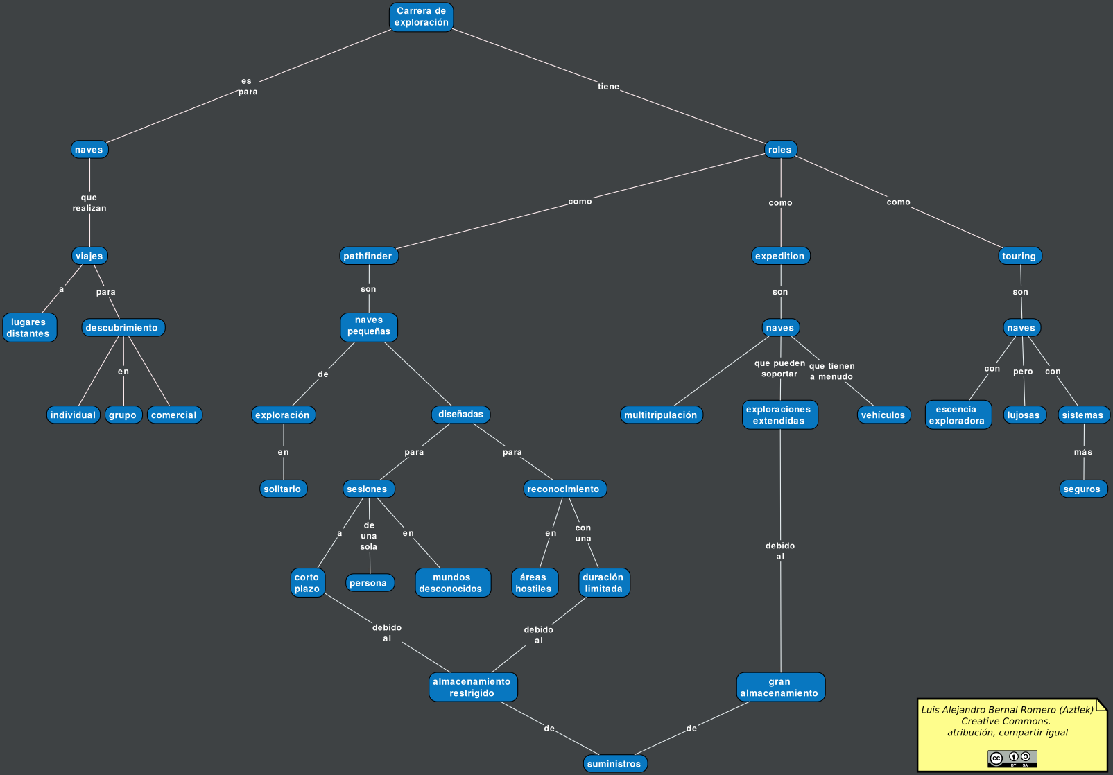 Mapa conceptual de los roles de exploración en Star Citizen